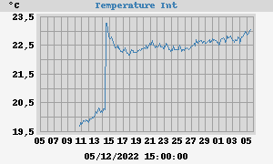 Temperature_interieure