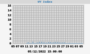 UV Index