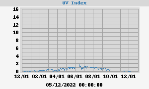 UV Index