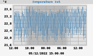 Temperature_interieure