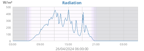 dayradiation