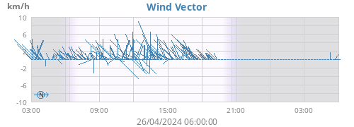 daywindvec