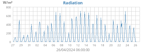 monthradiation