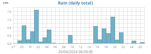 monthrain