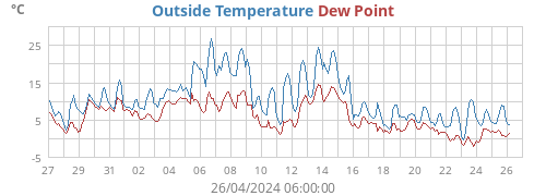 Temperatures