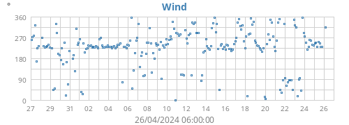 monthwinddir