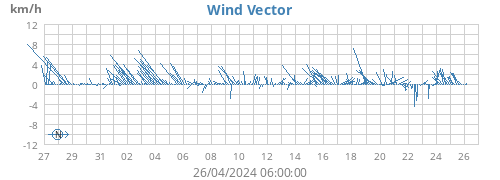 monthwindvec