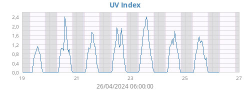 weekUV