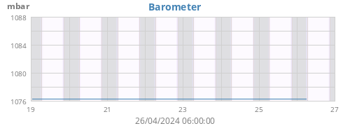 weekbarometer