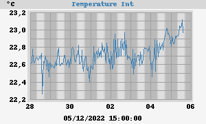 Temperature_interieure