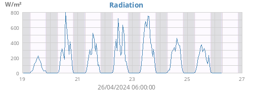 weekradiation