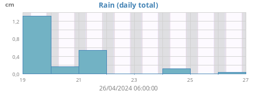 Precipitations