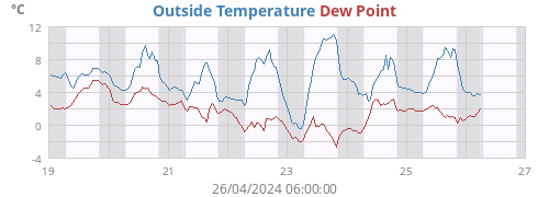 Temperatures