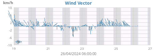 weekwindvec