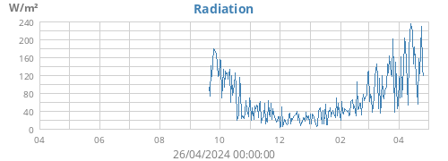 yearradiation