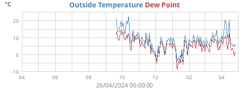 Temperatures